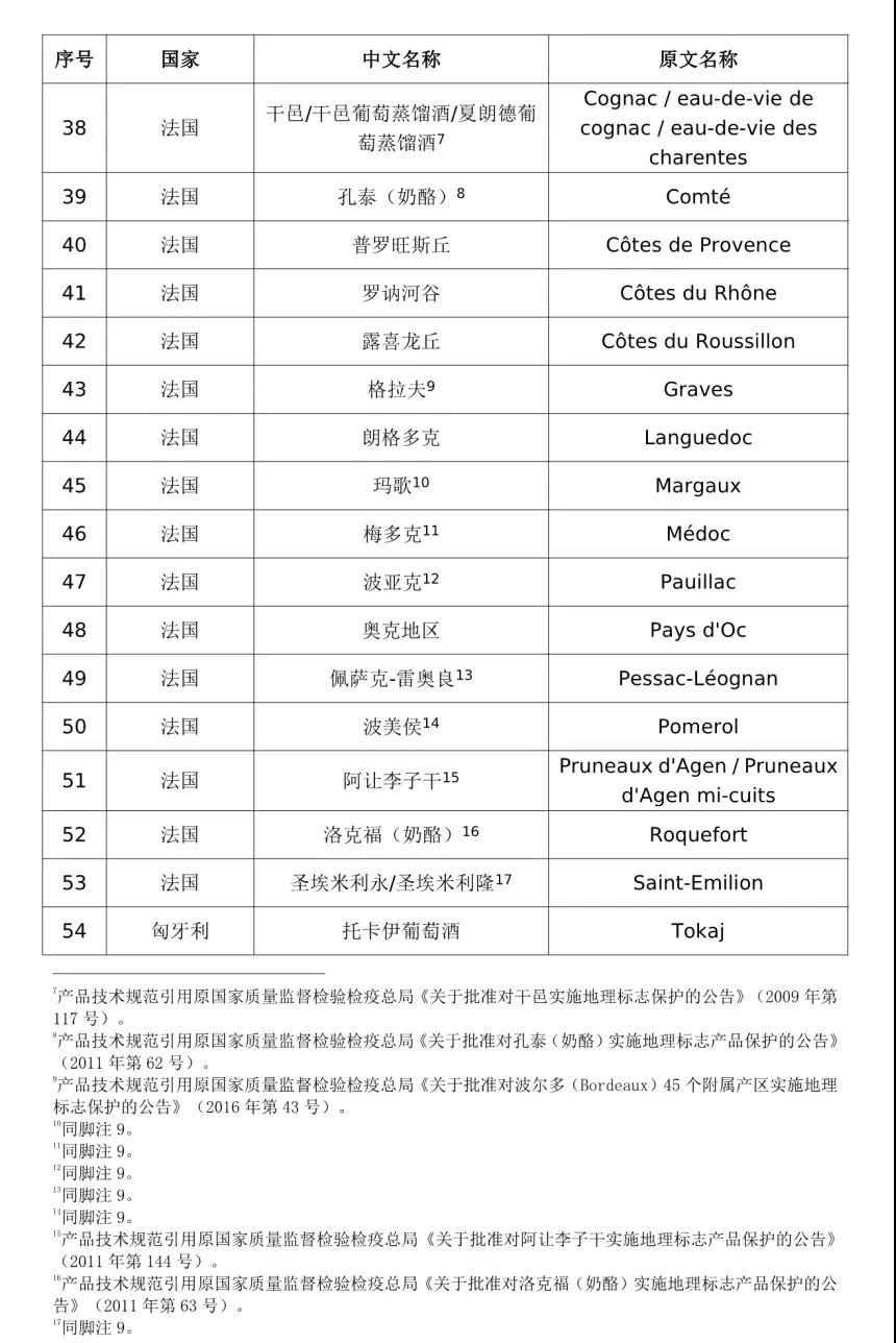 #晨报#国家知识产权局：中欧地理标志协定第一批清单产品保护生效；“十三五”我国专利质押融资金额达4705亿元