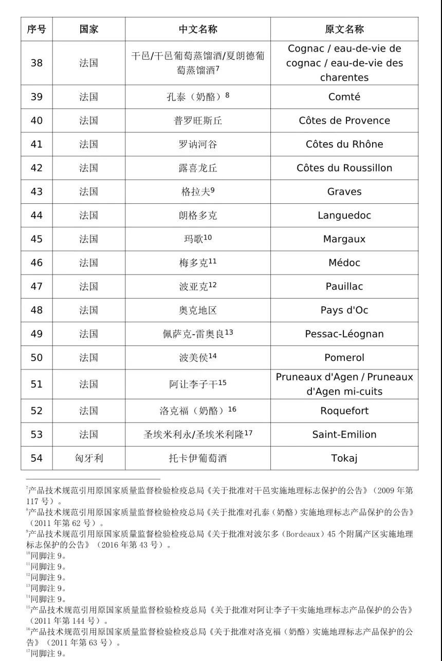 #晨报#国家知识产权局：中欧地理标志协定第一批清单产品保护生效；“十三五”我国专利质押融资金额达4705亿元