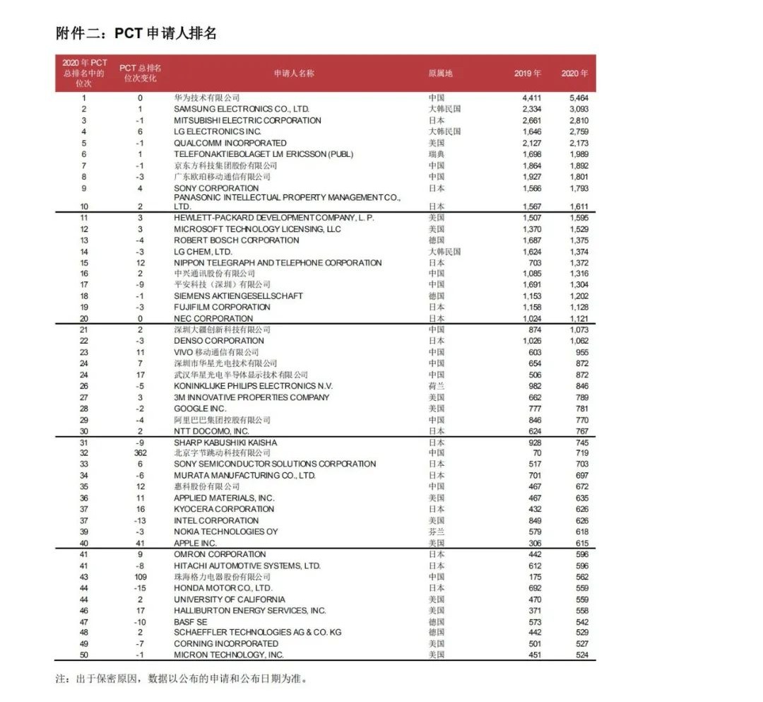 WIPO最新数据发布：2020年中国全球专利申请量继续领跑全球