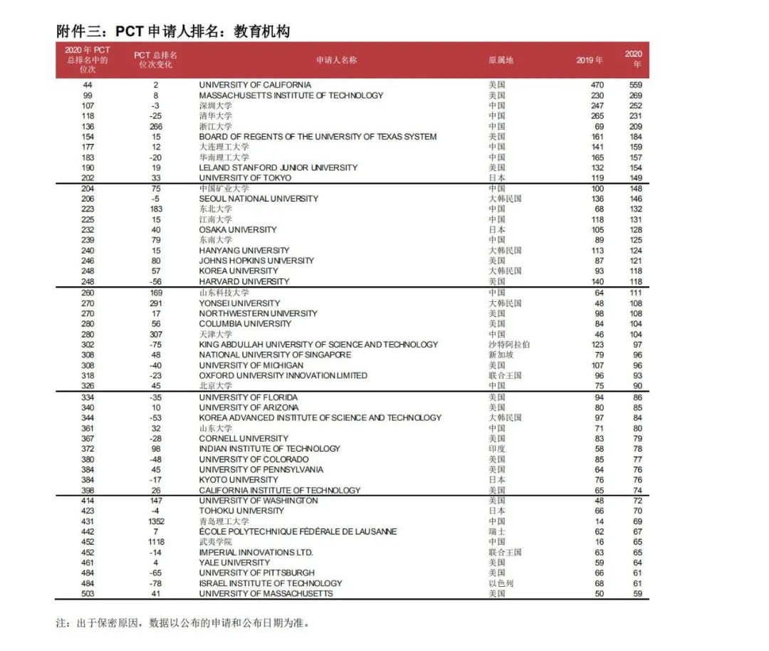 WIPO最新数据发布：2020年中国全球专利申请量继续领跑全球