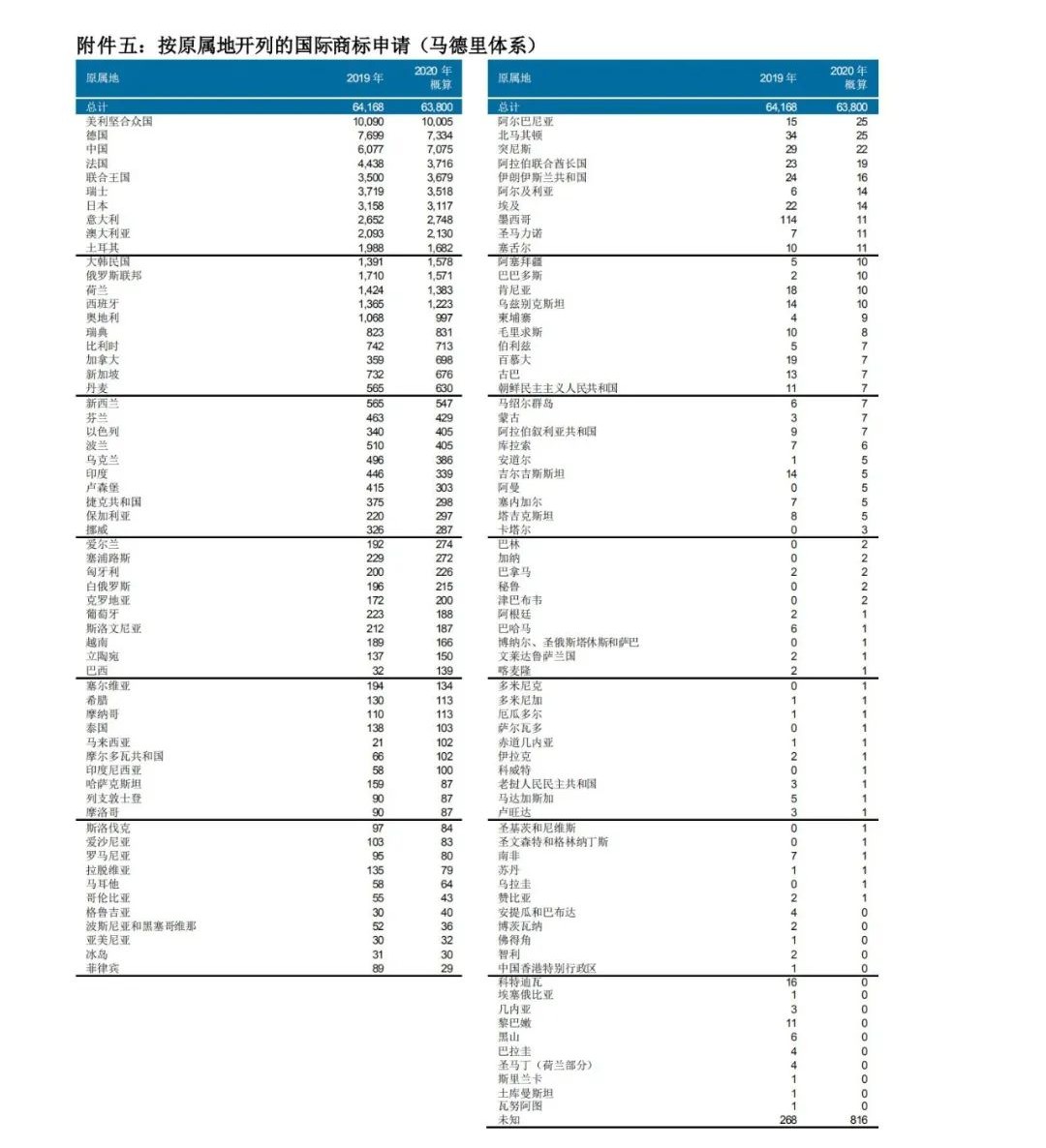 WIPO最新数据发布：2020年中国全球专利申请量继续领跑全球