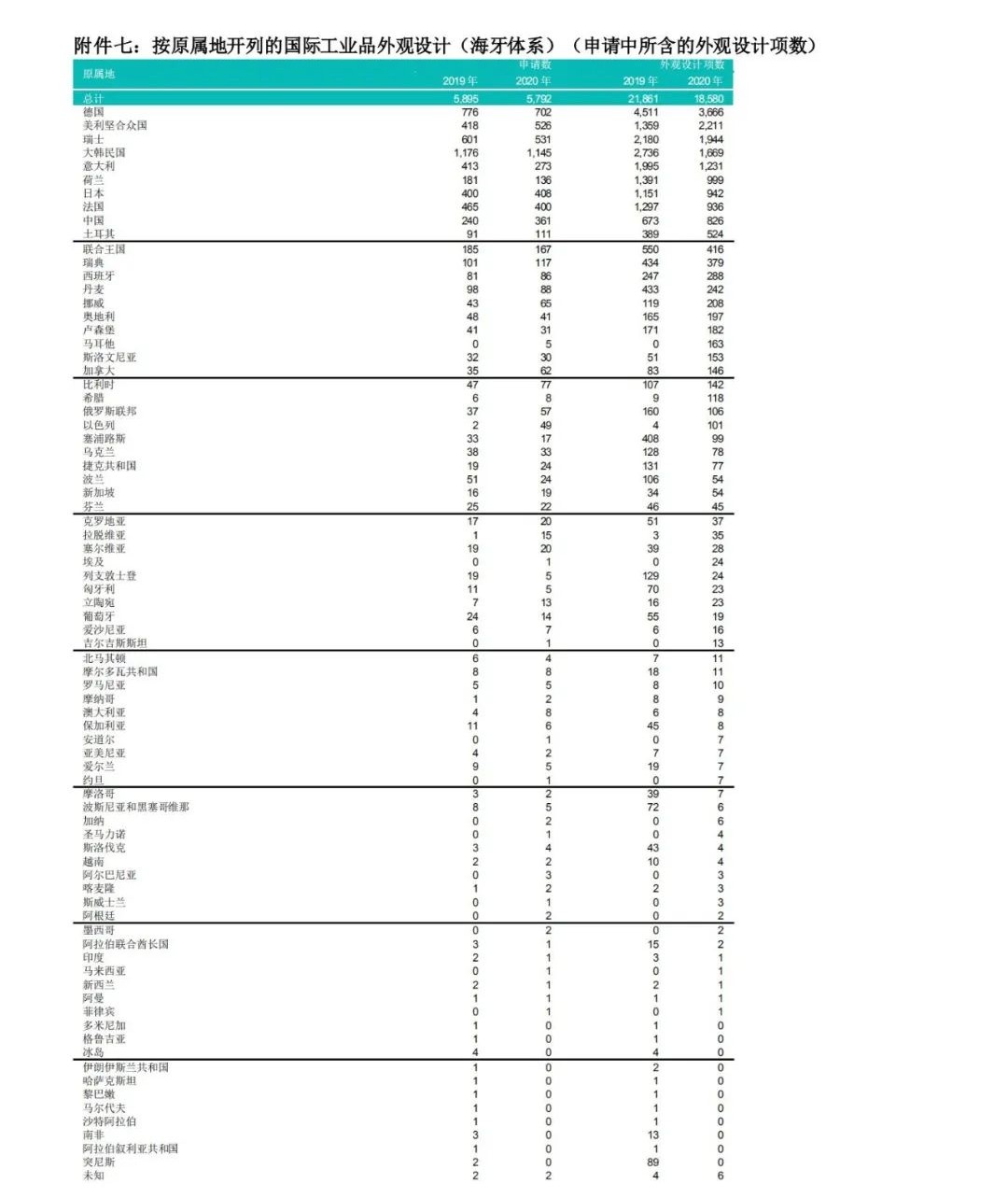 WIPO最新数据发布：2020年中国全球专利申请量继续领跑全球