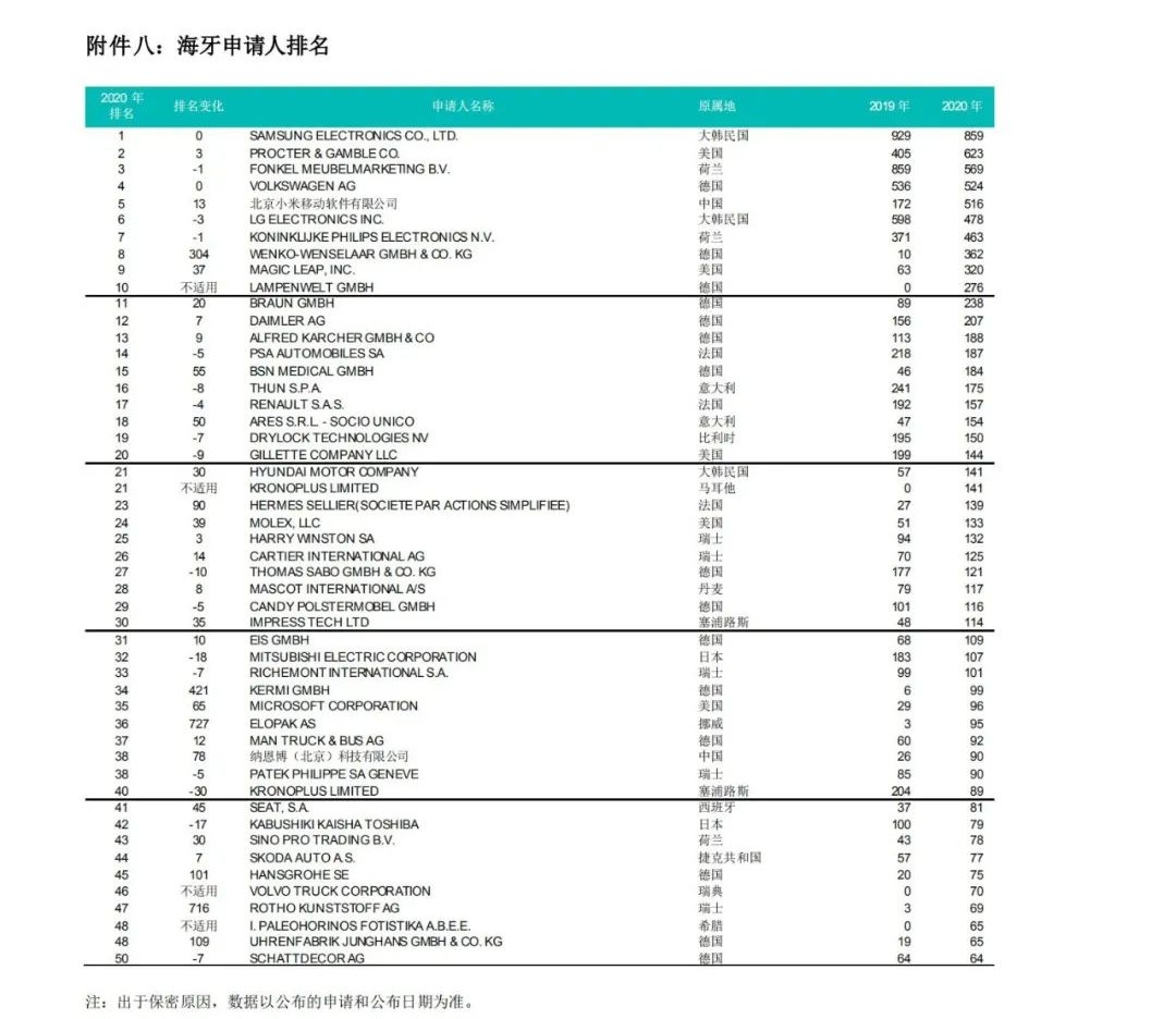 WIPO最新数据发布：2020年中国全球专利申请量继续领跑全球