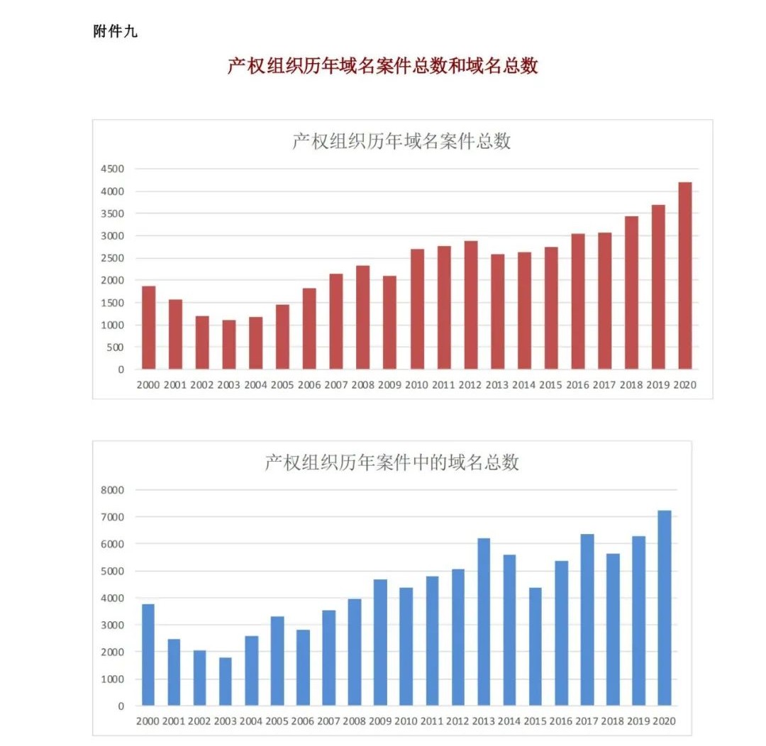 WIPO最新数据发布：2020年中国全球专利申请量继续领跑全球