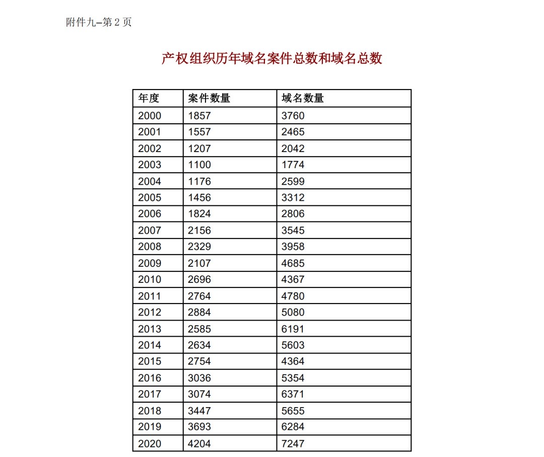 WIPO最新数据发布：2020年中国全球专利申请量继续领跑全球