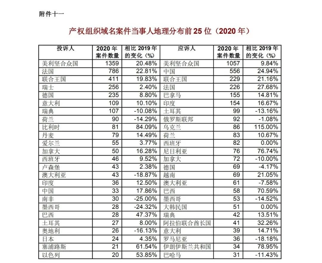 WIPO最新数据发布：2020年中国全球专利申请量继续领跑全球