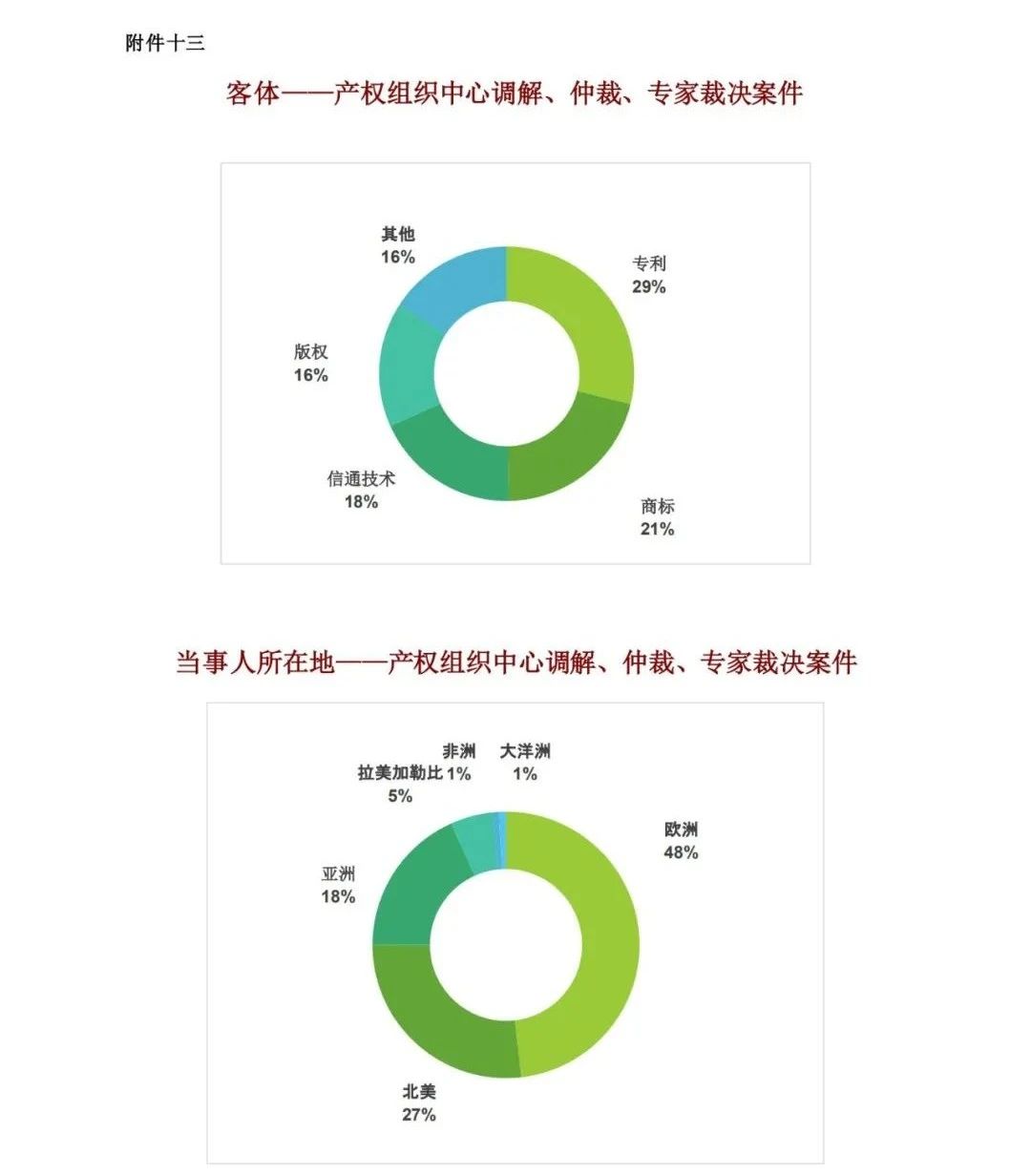 WIPO最新数据发布：2020年中国全球专利申请量继续领跑全球