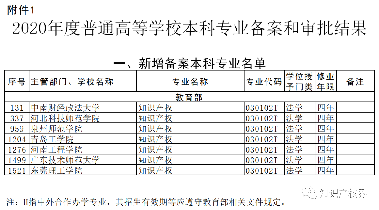 2021年！全国有100所高校设置知识产权本科专业！（附100所高校名录）