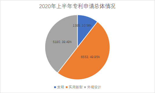 白云区专利申请和授权数据研究分析