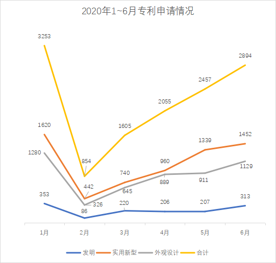 白云区专利申请和授权数据研究分析