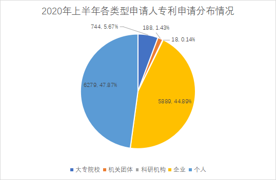 白云区专利申请和授权数据研究分析