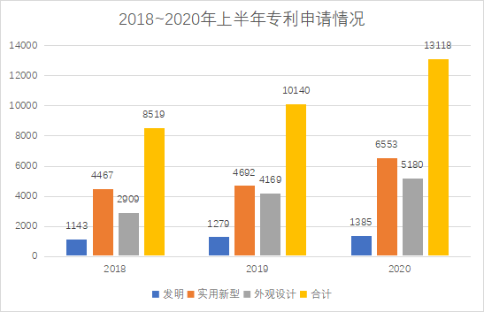 白云区专利申请和授权数据研究分析