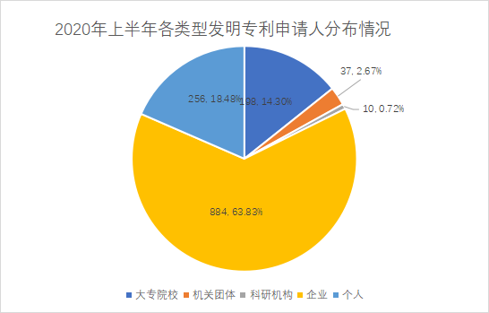 白云区专利申请和授权数据研究分析