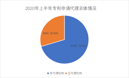 白云区专利申请和授权数据研究分析