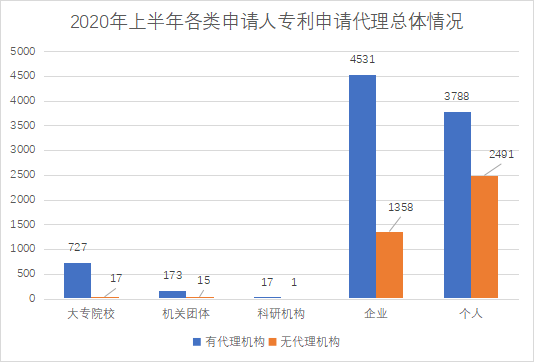 白云区专利申请和授权数据研究分析