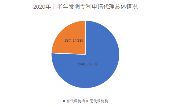 白云区专利申请和授权数据研究分析