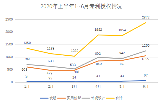 白云区专利申请和授权数据研究分析