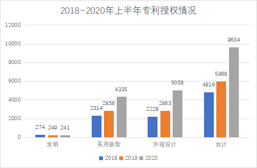 白云区专利申请和授权数据研究分析