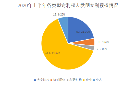 白云区专利申请和授权数据研究分析