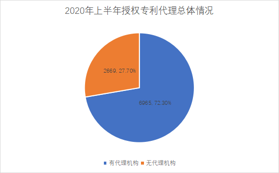 白云区专利申请和授权数据研究分析