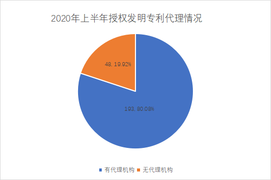 白云区专利申请和授权数据研究分析