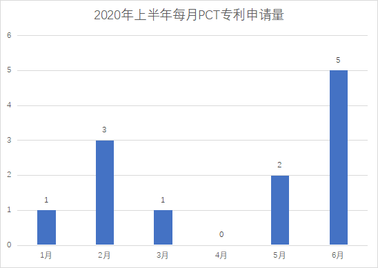 白云区专利申请和授权数据研究分析