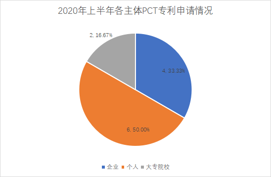 白云区专利申请和授权数据研究分析