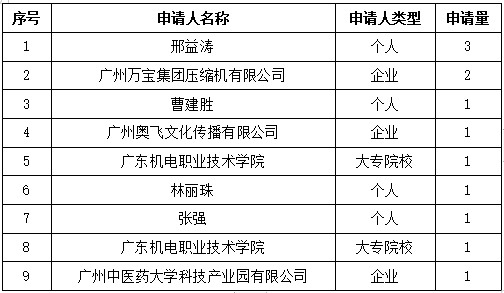 白云区专利申请和授权数据研究分析