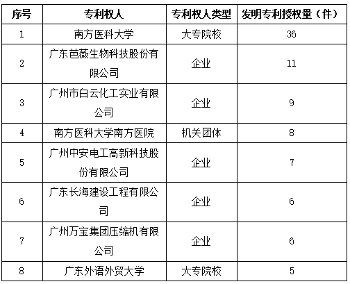 白云区专利申请和授权数据研究分析