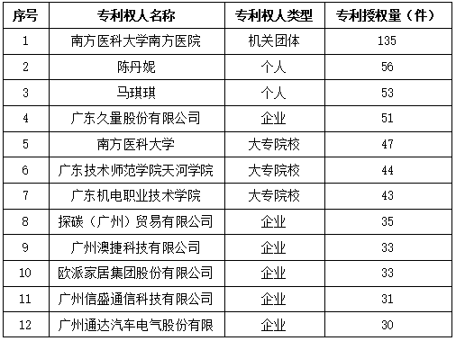 白云区专利申请和授权数据研究分析