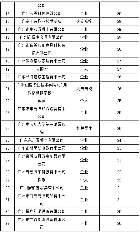 白云区专利申请和授权数据研究分析