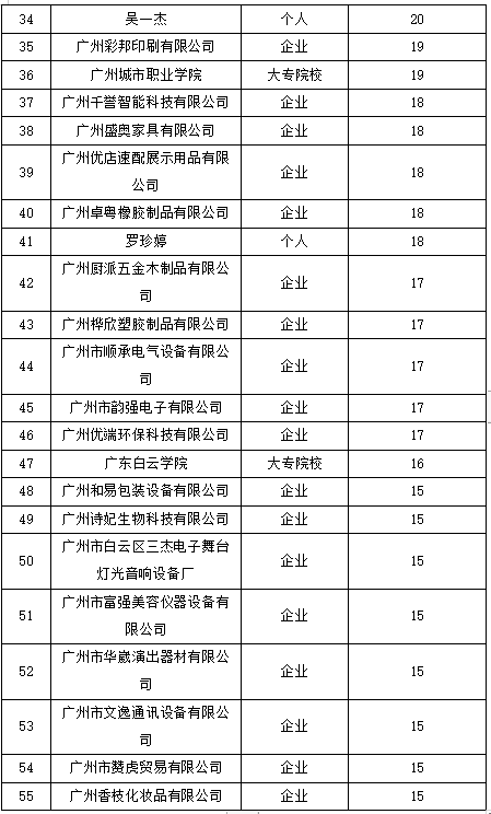 白云区专利申请和授权数据研究分析