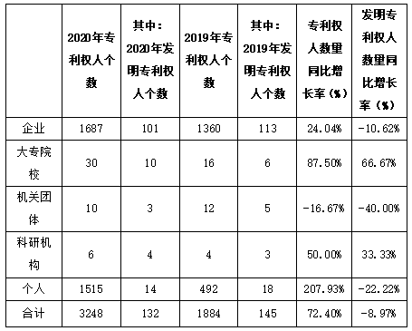 白云区专利申请和授权数据研究分析