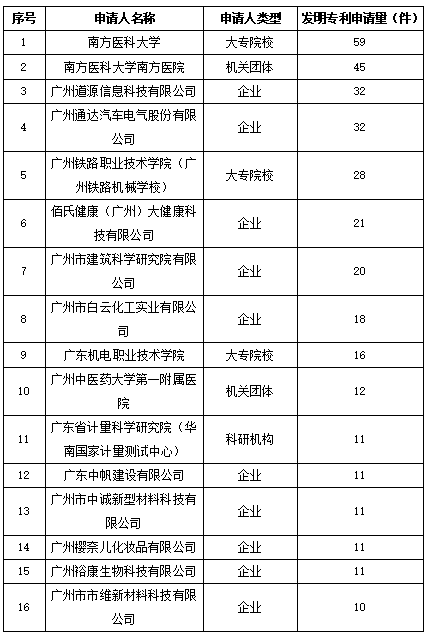 白云区专利申请和授权数据研究分析