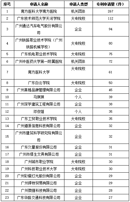 白云区专利申请和授权数据研究分析