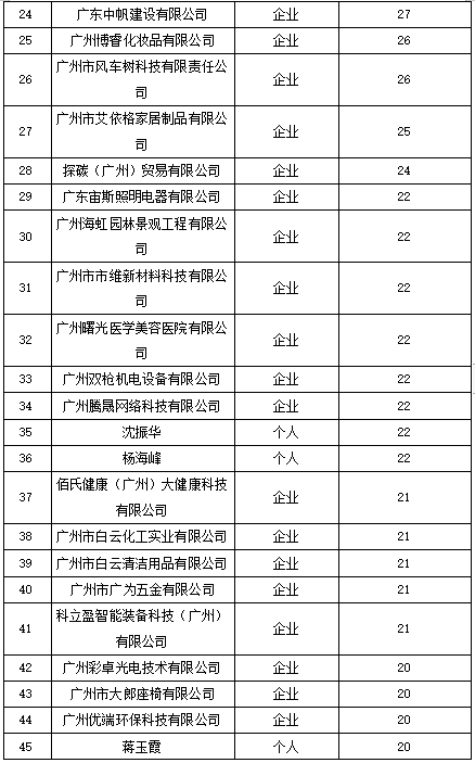 白云区专利申请和授权数据研究分析