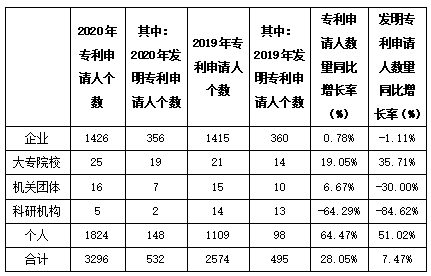 白云区专利申请和授权数据研究分析