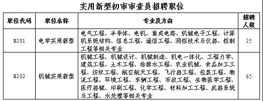 聘！专利审查协作北京中心补充招录正在进行中