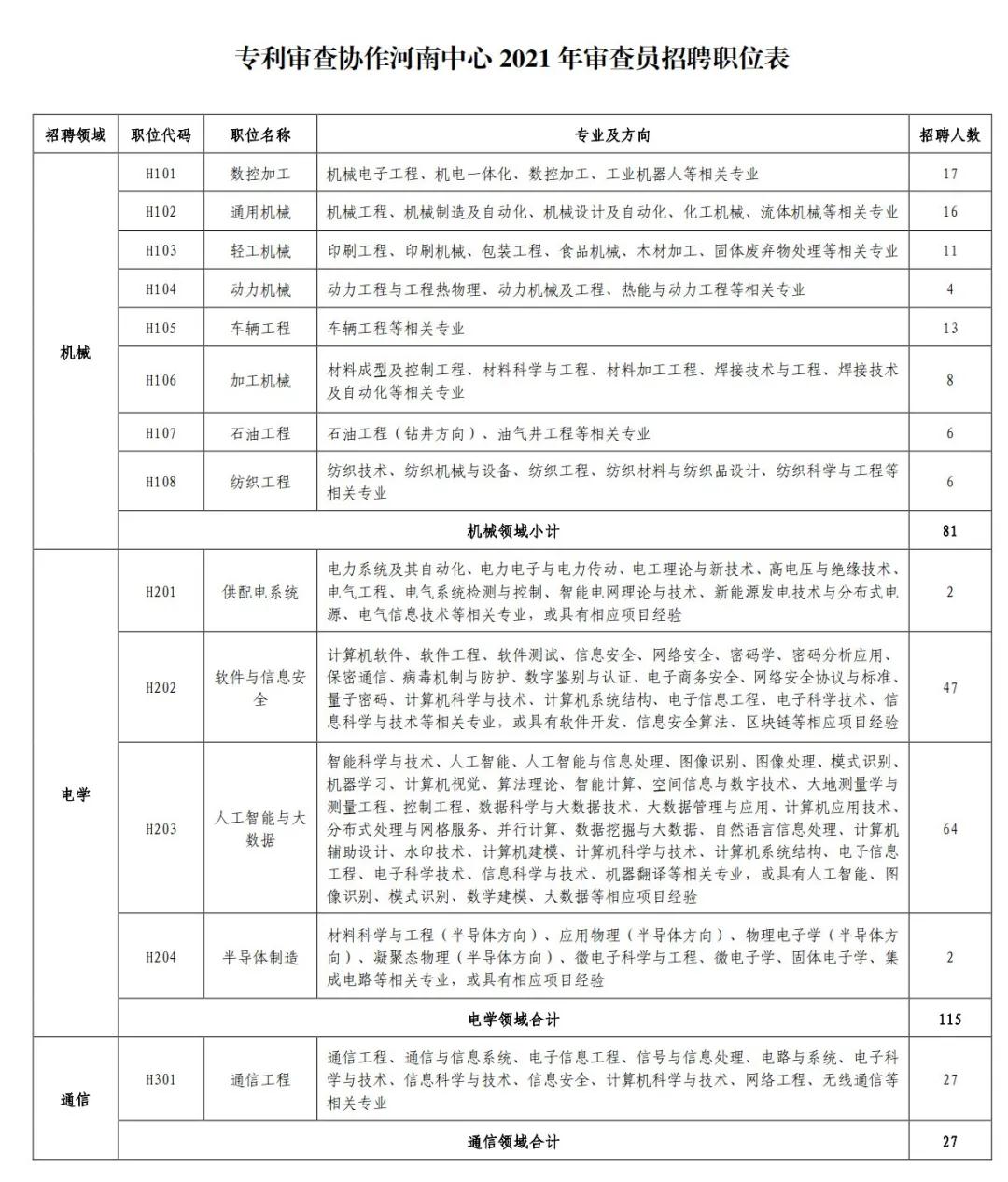 聘！专利审查协作河南中心2021年公开招聘专利审查员