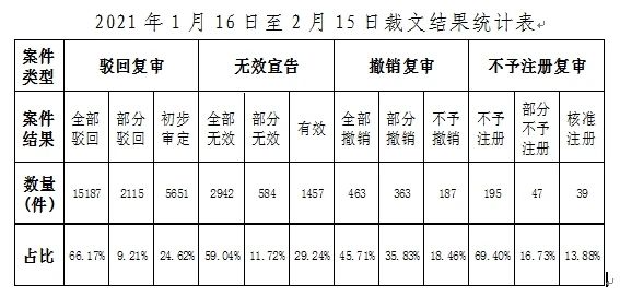 2021年第2期商标评审案件审理情况月报（全文）