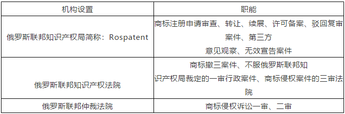 “一带一路”主要国家商标注册和维权流程介绍（俄罗斯）