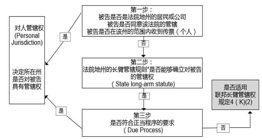 框架性理解美国联邦知产民事诉讼程序中的管辖权