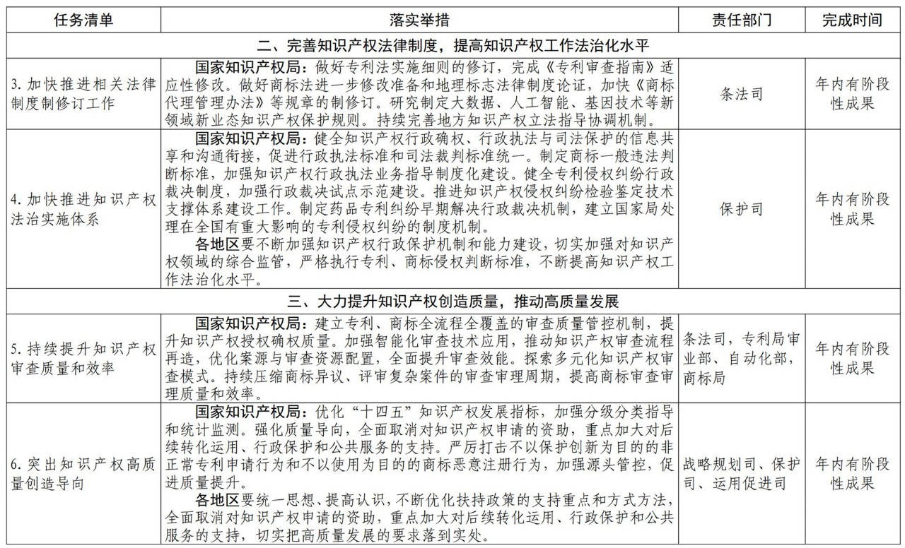 《推动知识产权高质量发展年度工作指引（2021）》全文发布！