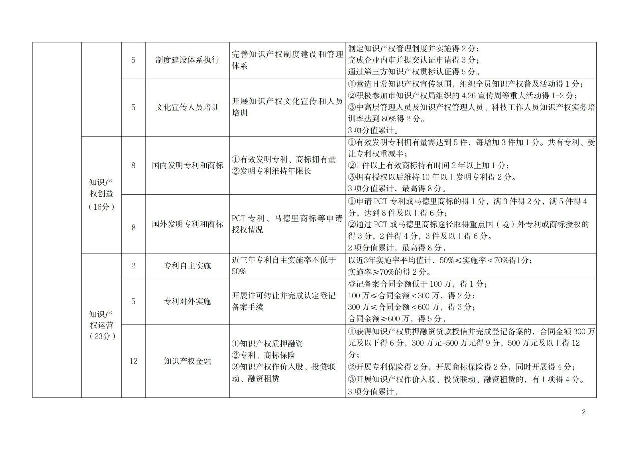 非正常专利申请的单位将取消专利工作试点和示范单位申报资格！