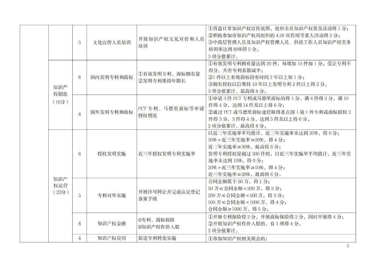 非正常专利申请的单位将取消专利工作试点和示范单位申报资格！