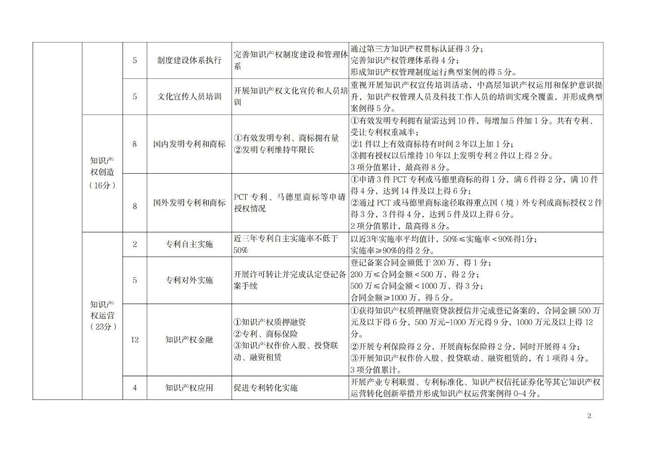 非正常专利申请的单位将取消专利工作试点和示范单位申报资格！