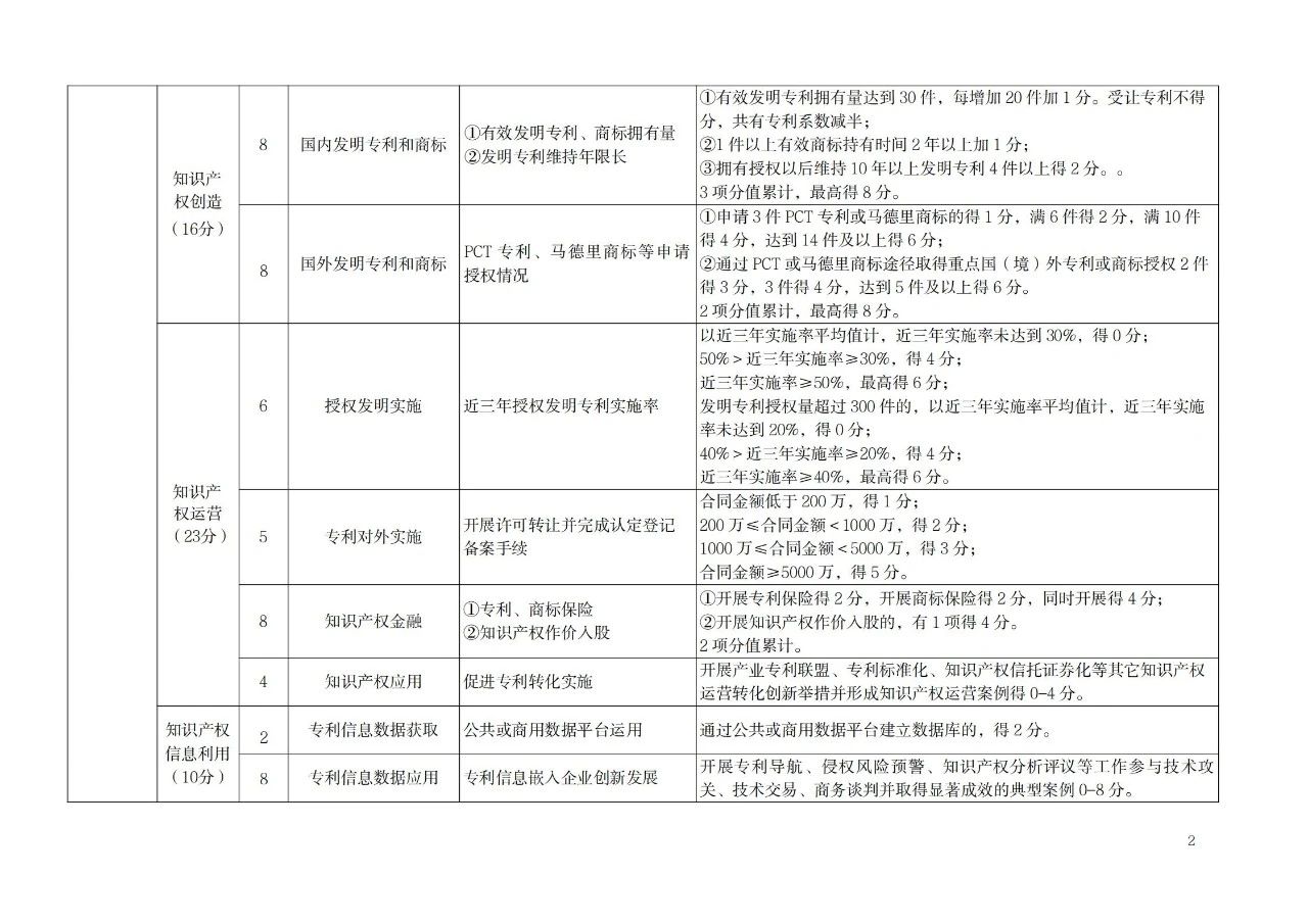 非正常专利申请的单位将取消专利工作试点和示范单位申报资格！