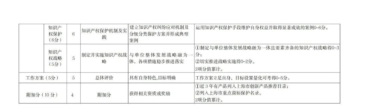 非正常专利申请的单位将取消专利工作试点和示范单位申报资格！