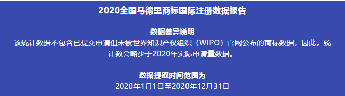 2020年全国马德里商标国际注册数据报告（全文）