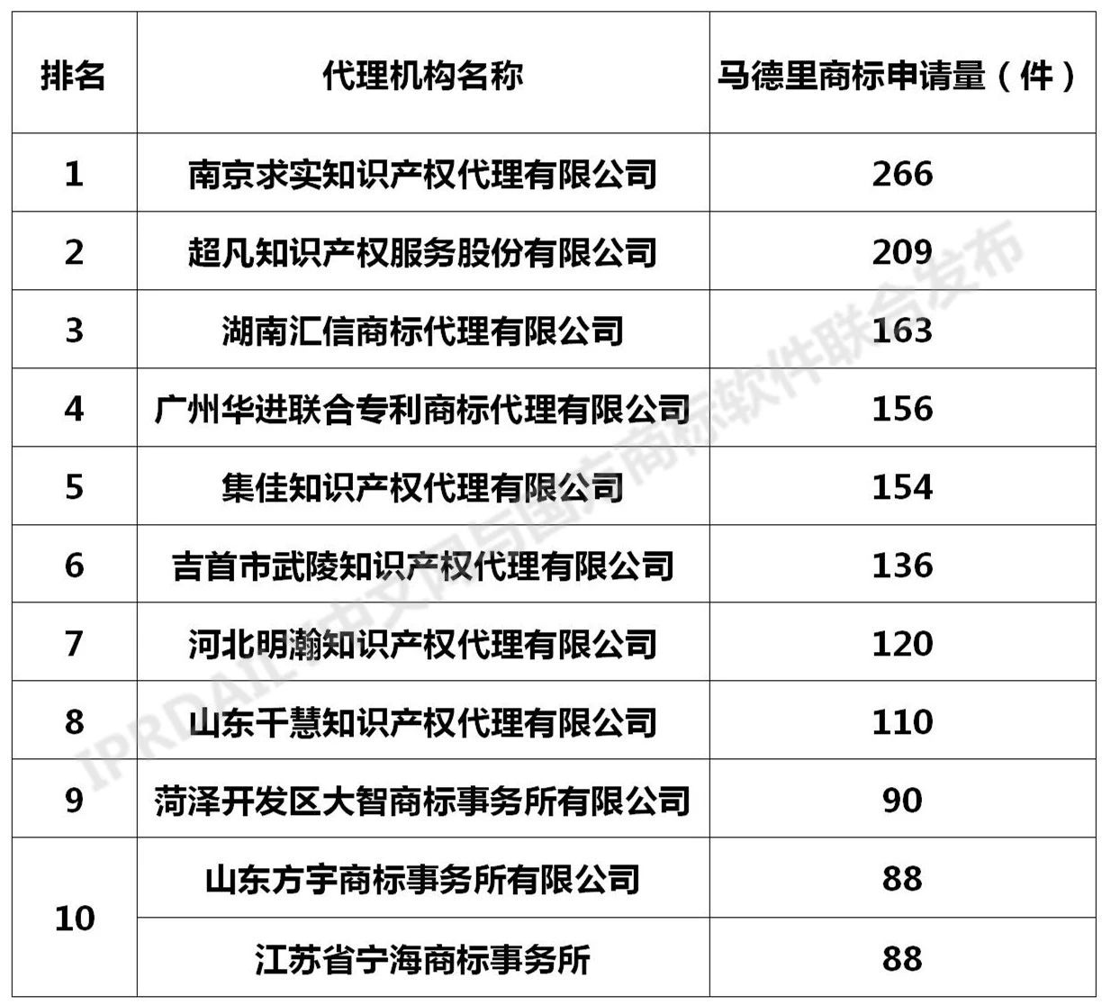 2020年全国马德里商标国际注册数据报告（全文）